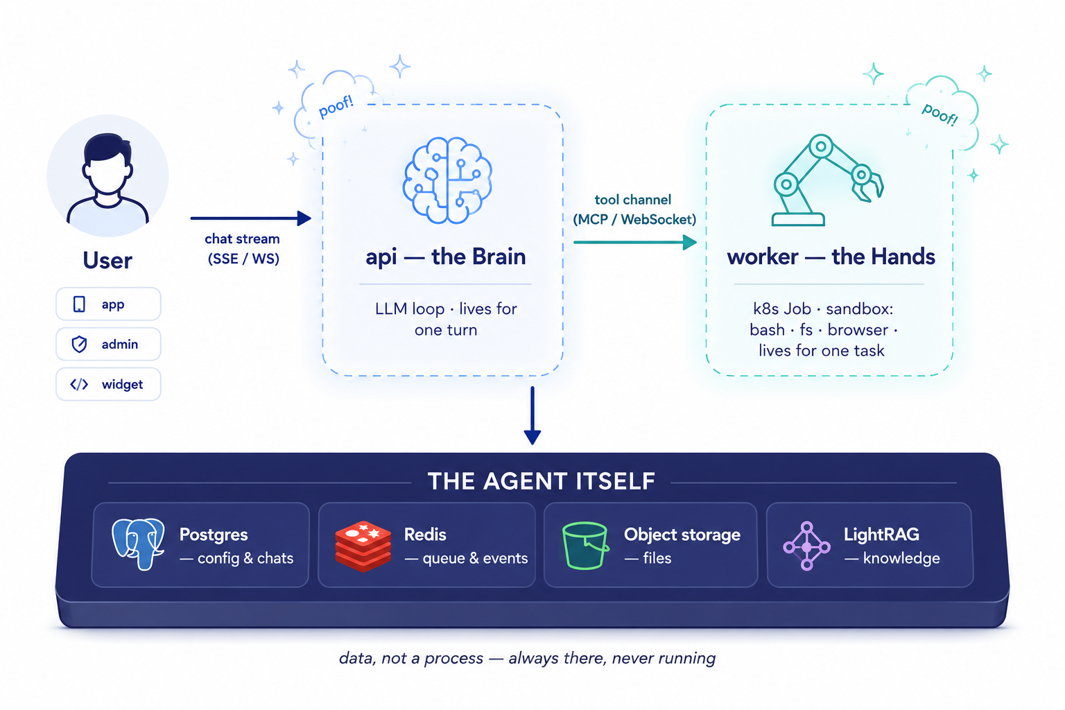 Agentfy.ai 2.0 architecture — the user talks to the api (the brain, one turn) over the chat stream; the brain drives the worker (the hands, one task) over the MCP tool channel; underneath, the solid foundation IS the agent: Postgres, Redis, object storage, LightRAG