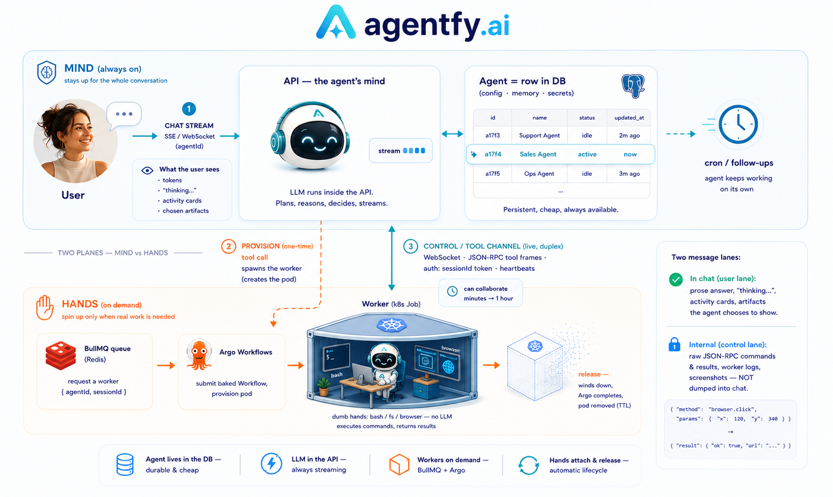 How an Agentfy.ai agent works — the persistent mind (api) and the on-demand worker (hands)