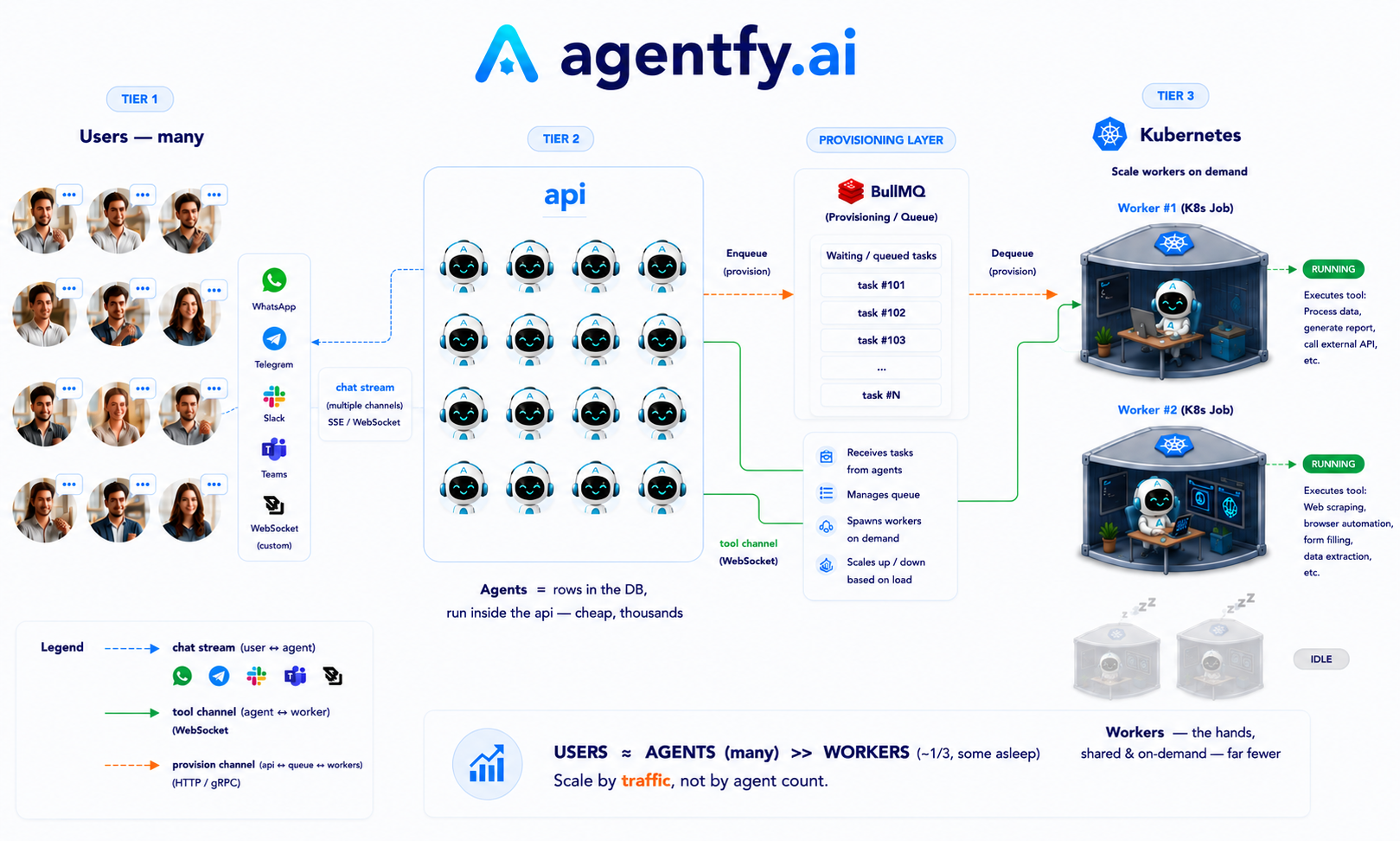 Agentfy.ai at a glance — how the service scales: many users and agents, far fewer shared workers