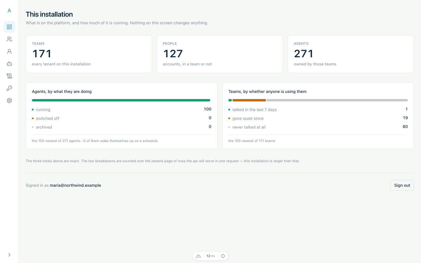 The platform overview screen: totals for teams, people and agents, and two breakdowns